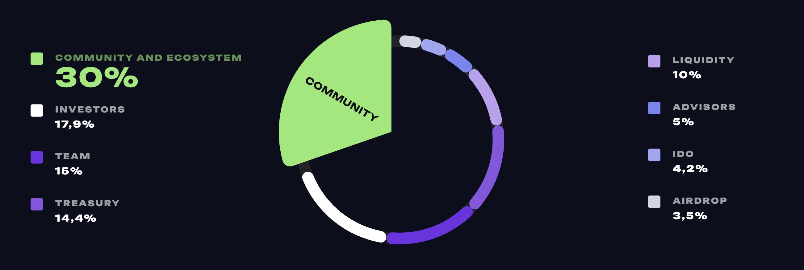 Pie Chart showing the distribution of STORM token